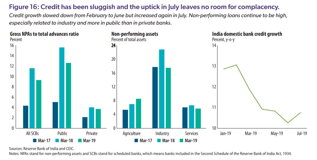 Indian banks loan growth: The Clear Impact on Margins